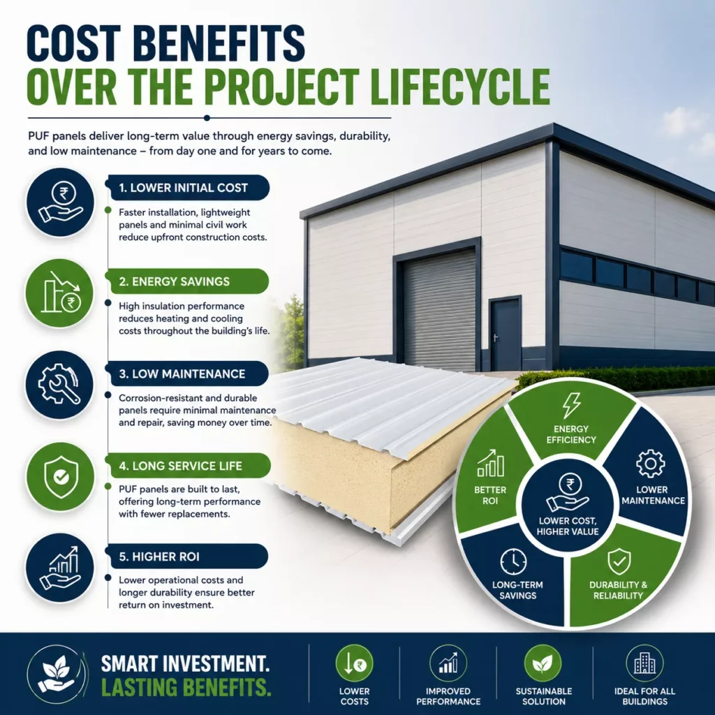 Cost Benefits Over the Project Lifecycle